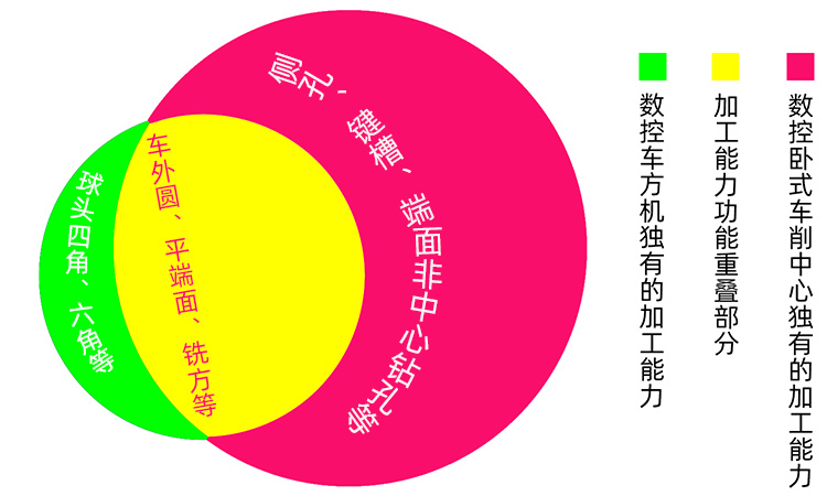 數(shù)控臥式車削中心與數(shù)控車方機(jī)功能對(duì)比關(guān)系圖 數(shù)控臥式車削中心與數(shù)控車方機(jī)功能對(duì)比關(guān)系圖